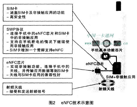 eNFC技術示意圖