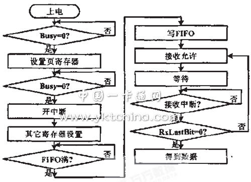  軟件流程圖