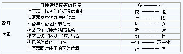 每秒讀取標簽的數(shù)量和幾個因素的關(guān)系 