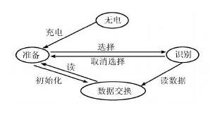 狀態(tài)轉(zhuǎn)換圖