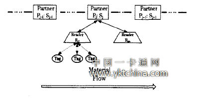 供應(yīng)鏈RFID系統(tǒng)模型