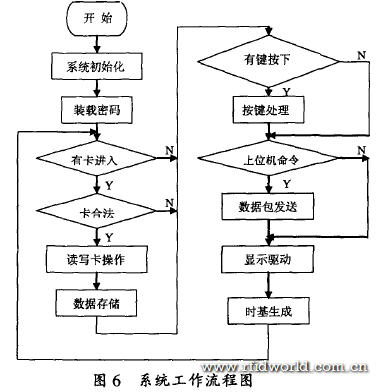 基于MF RC500的Mifare射頻卡讀寫(xiě)器設(shè)計(jì)