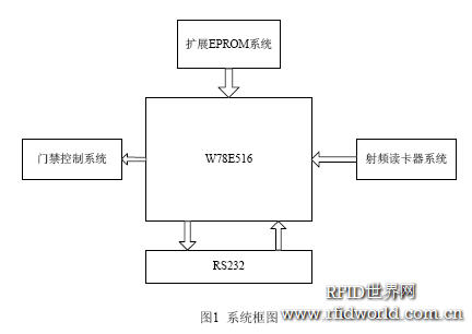 基于W78E516的射頻讀卡器實(shí)現(xiàn)