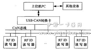 應用CAN總線連接PC與RFID讀寫器的系統(tǒng)結構