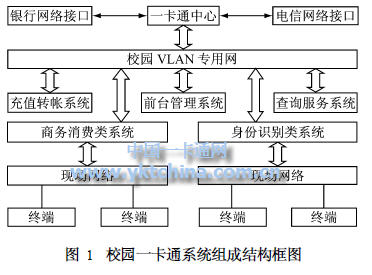 校園一卡通系統(tǒng)組成的結構圖