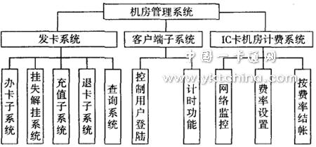 機(jī)房管理系統(tǒng)總體設(shè)計(jì)