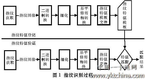 指紋識(shí)別過(guò)程