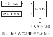 嵌入式TCP/IP子系統(tǒng)的結(jié)構(gòu)設計