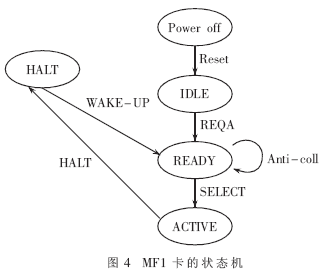 讀卡子系統(tǒng)軟件設計