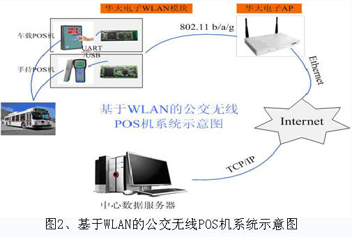 基于WLAN的公交無線POS機系統(tǒng)示意圖