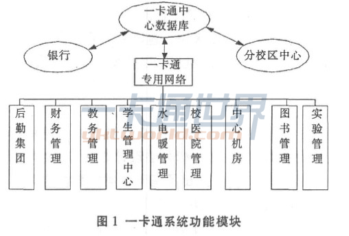 一卡通系統(tǒng)功能模塊