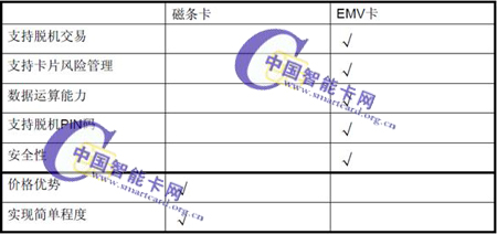 EMV 交易與傳統(tǒng)磁條卡交易的區(qū)別