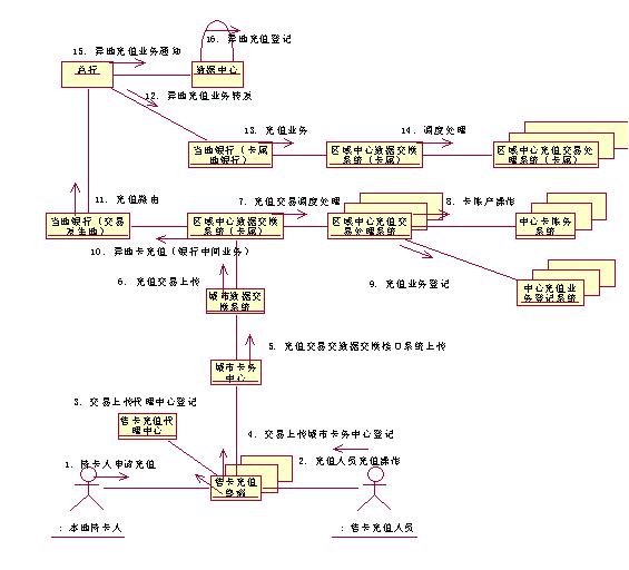 圖 二－2 銀行網絡支持異地充值業(yè)務協(xié)作圖