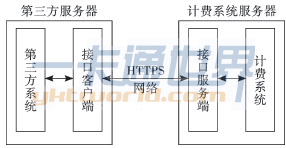 校園網(wǎng)計費(fèi)系統(tǒng)的三方接口模型