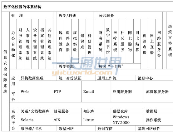 數(shù)字化校園的體系結構