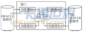 接口的模塊結構