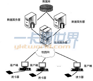 一卡通系統(tǒng)三層C／S結構示意圖