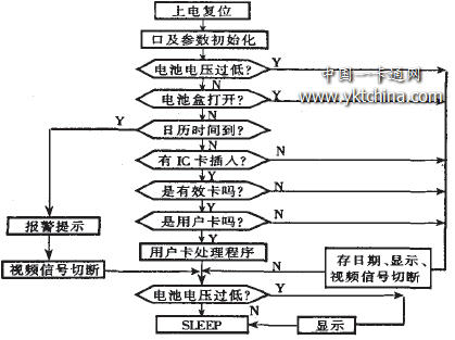 IC卡有限電視收費控制系統(tǒng)軟件主流程圖