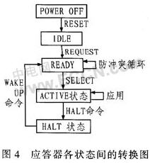 應(yīng)答器各狀態(tài)間的轉(zhuǎn)換圖