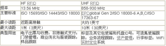 HF和UHF RFID技術(shù)一覽表