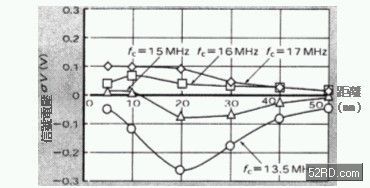 通信距離與信號強度的關(guān)系