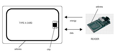 非接觸式TYPE A卡設(shè)計探討