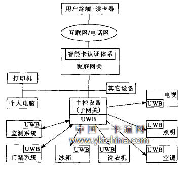 遙控家電網(wǎng)絡(luò)結(jié)構(gòu)