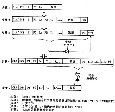 智能卡安全數(shù)據(jù)傳輸組合模式過(guò)程