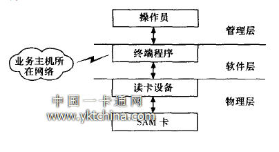 智能卡應(yīng)用系統(tǒng)的結(jié)構(gòu)