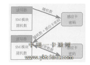 LEGIC讀卡器認(rèn)證過程 