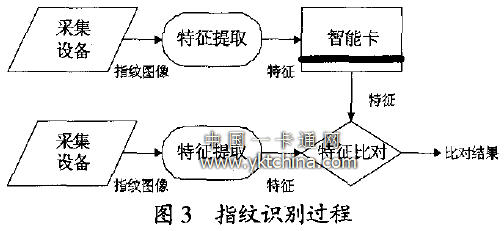 指紋識(shí)別過程