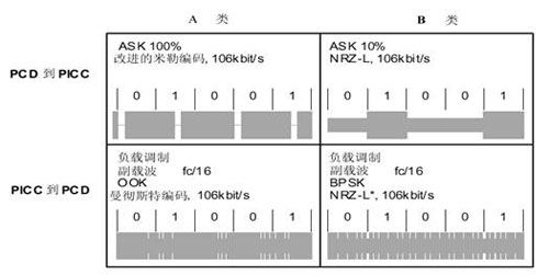 TYEP A、B 接口的通信信號(hào)