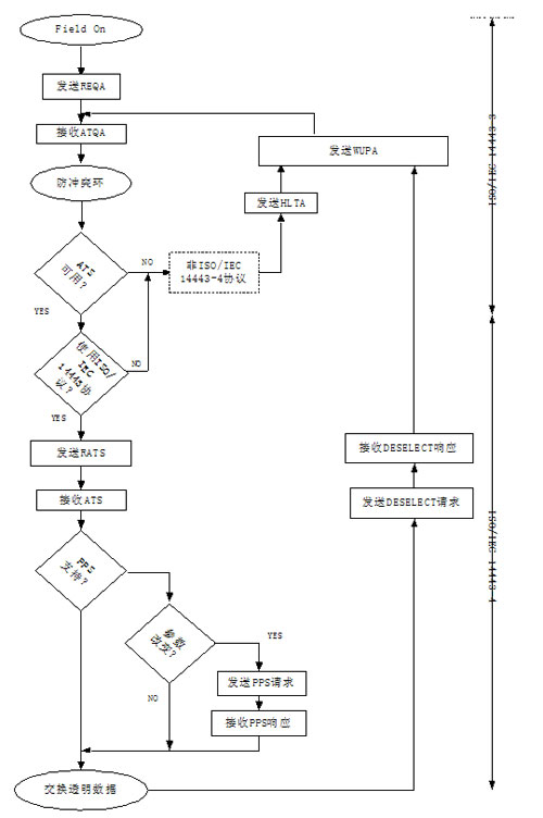 TYPE A PICC激活