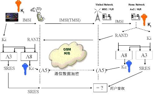 SIM卡鑒權(quán)流程