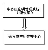 建設事業(yè)IC卡密鑰管理系統(tǒng)的安全體系結(jié)構(gòu)