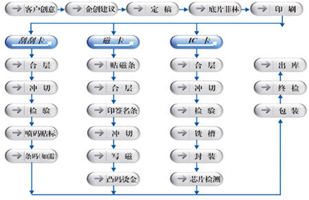 IC卡|磁卡|刮刮卡|卡片制作流程圖 2