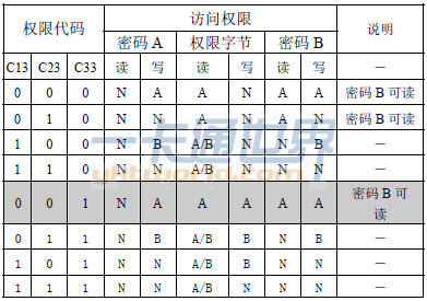 尾塊的權(quán)限代碼與訪問(wèn)權(quán)限圖