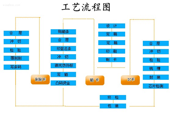 卡片生產(chǎn)過(guò)程流程圖