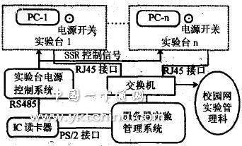  IC卡實(shí)驗室智能管理系統(tǒng)的總體框圖 