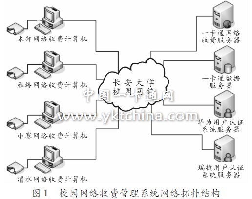 圖１　校園網(wǎng)絡(luò)收費(fèi)管理系統(tǒng)網(wǎng)絡(luò)拓?fù)浣Y(jié)構(gòu)