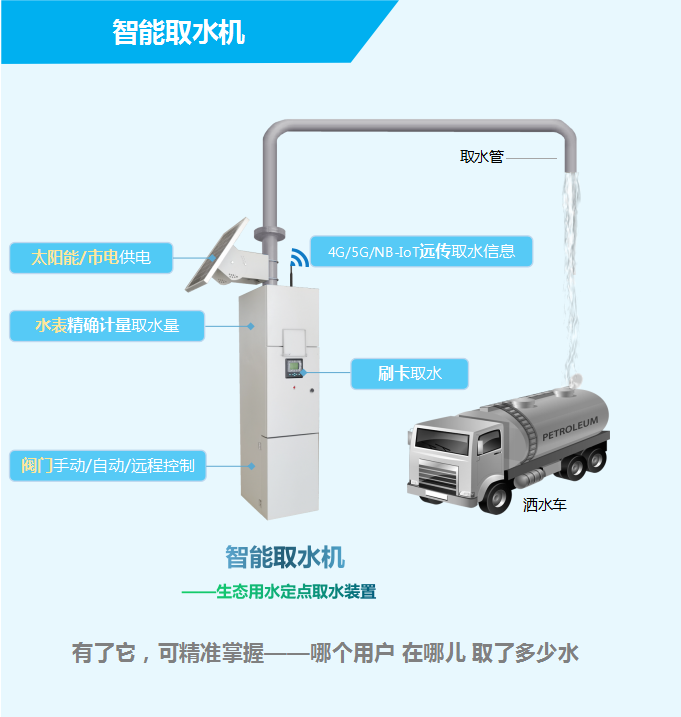 智能取水機(jī)——生態(tài)用水定點(diǎn)取水裝置，有了它，可精準(zhǔn)掌握——哪個(gè)用戶，在哪兒，取了多少水