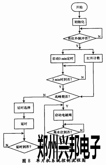 單片機(jī)主程序流程